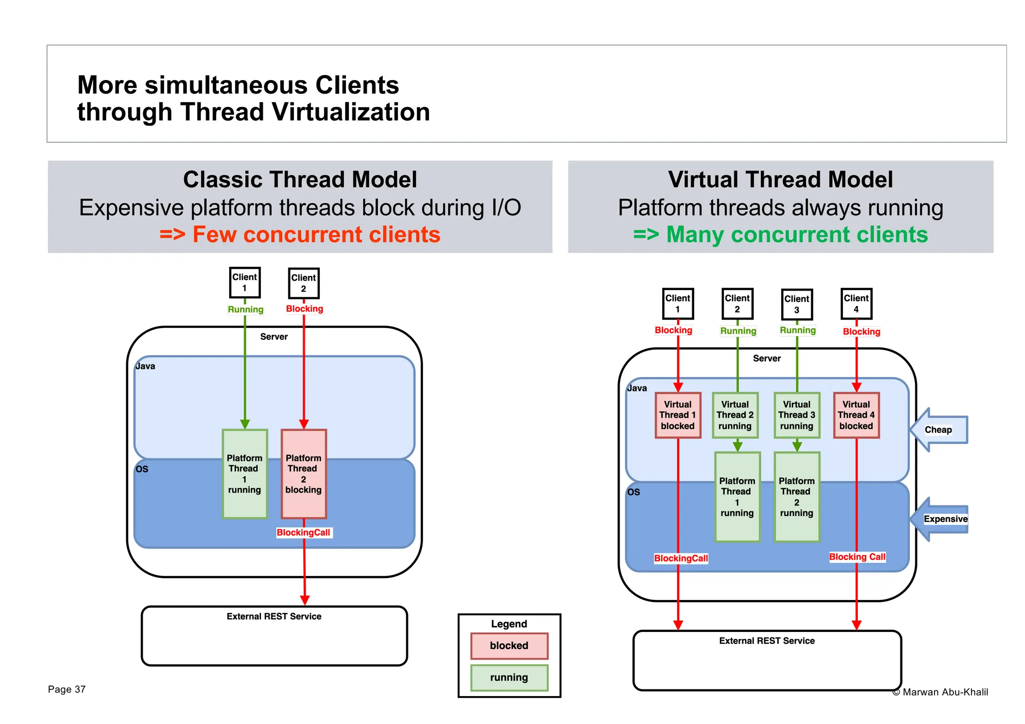 © Marwan Abu-Khalil More simultaneous Clients through Thread Virtualization Page 37 Classic Thread Model Expensive platform threads block during I/O => Few concurrent clients Virtual Thread Model Platform threads always running => Many concurrent clients 