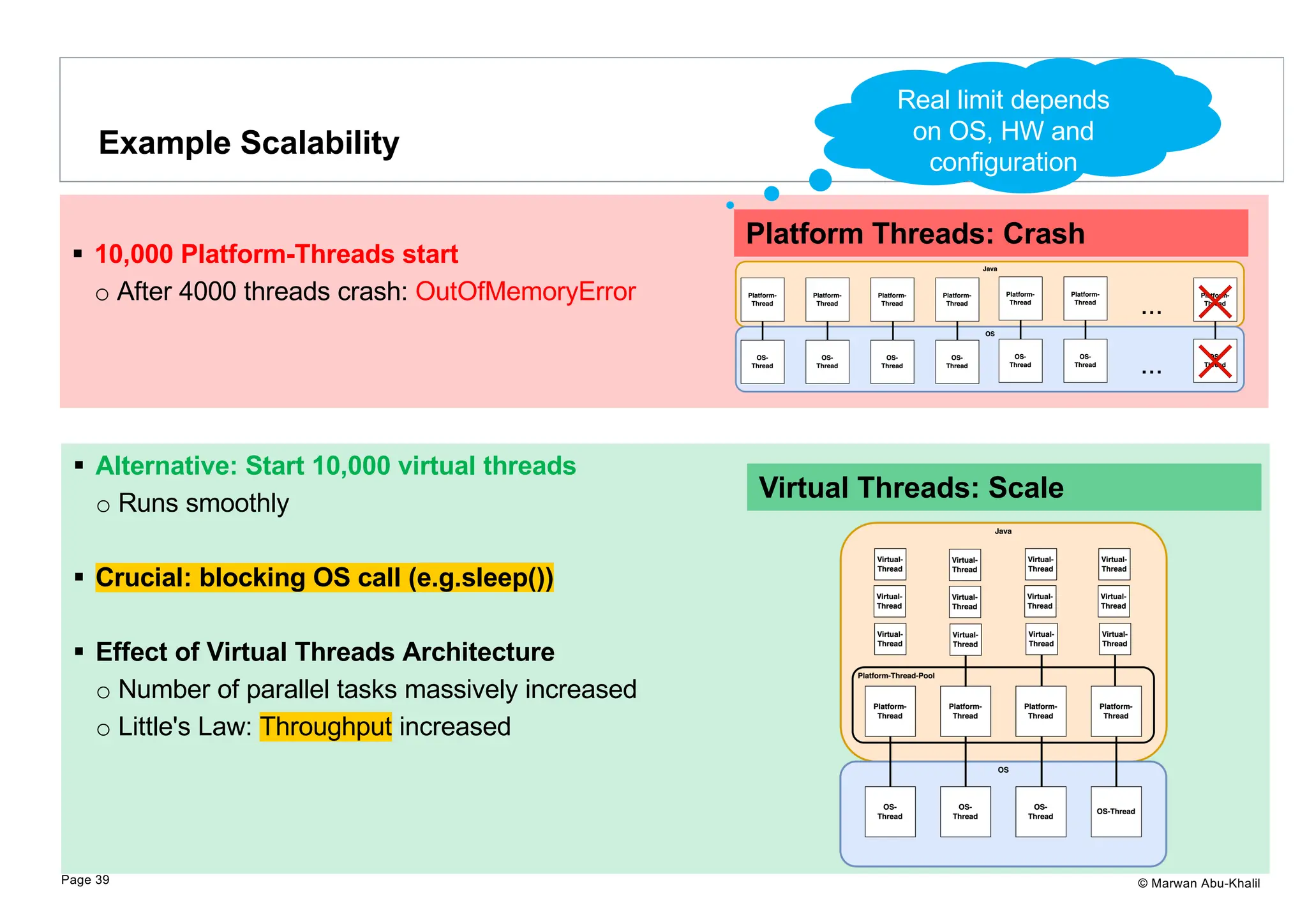 © Marwan Abu-Khalil § 10,000 Platform-Threads start o After 4000 threads crash: OutOfMemoryError § Alternative: Start 10,000 virtual threads o Runs smoothly § Crucial: blocking OS call (e.g.sleep()) § Effect of Virtual Threads Architecture o Number of parallel tasks massively increased o Little's Law: Throughput increased Example Scalability Page 39 Platform Threads: Crash Virtual Threads: Scale Real limit depends on OS, HW and configuration 