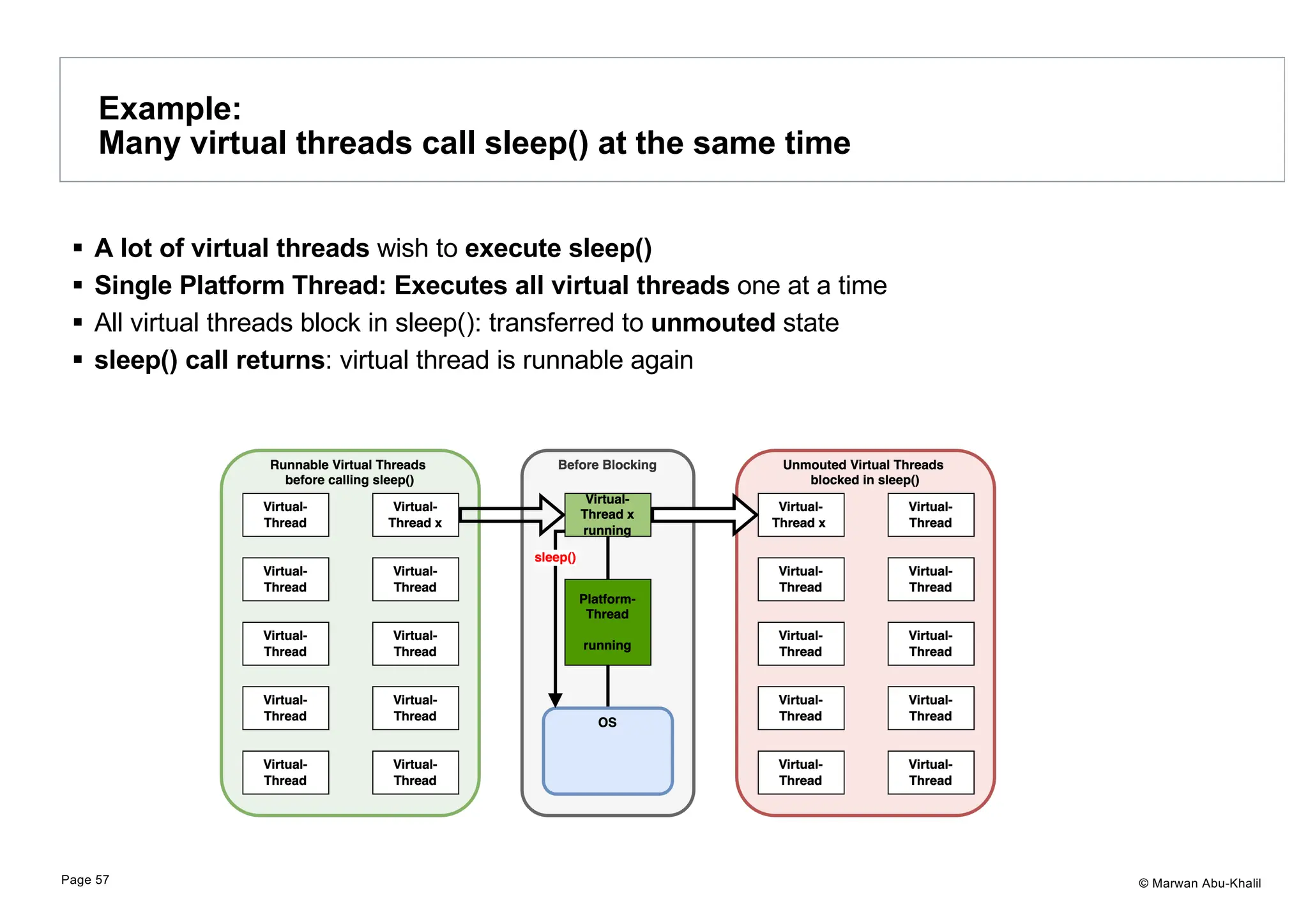 © Marwan Abu-Khalil § A lot of virtual threads wish to execute sleep() § Single Platform Thread: Executes all virtual threads one at a time § All virtual threads block in sleep(): transferred to unmouted state § sleep() call returns: virtual thread is runnable again Example: Many virtual threads call sleep() at the same time Page 57 