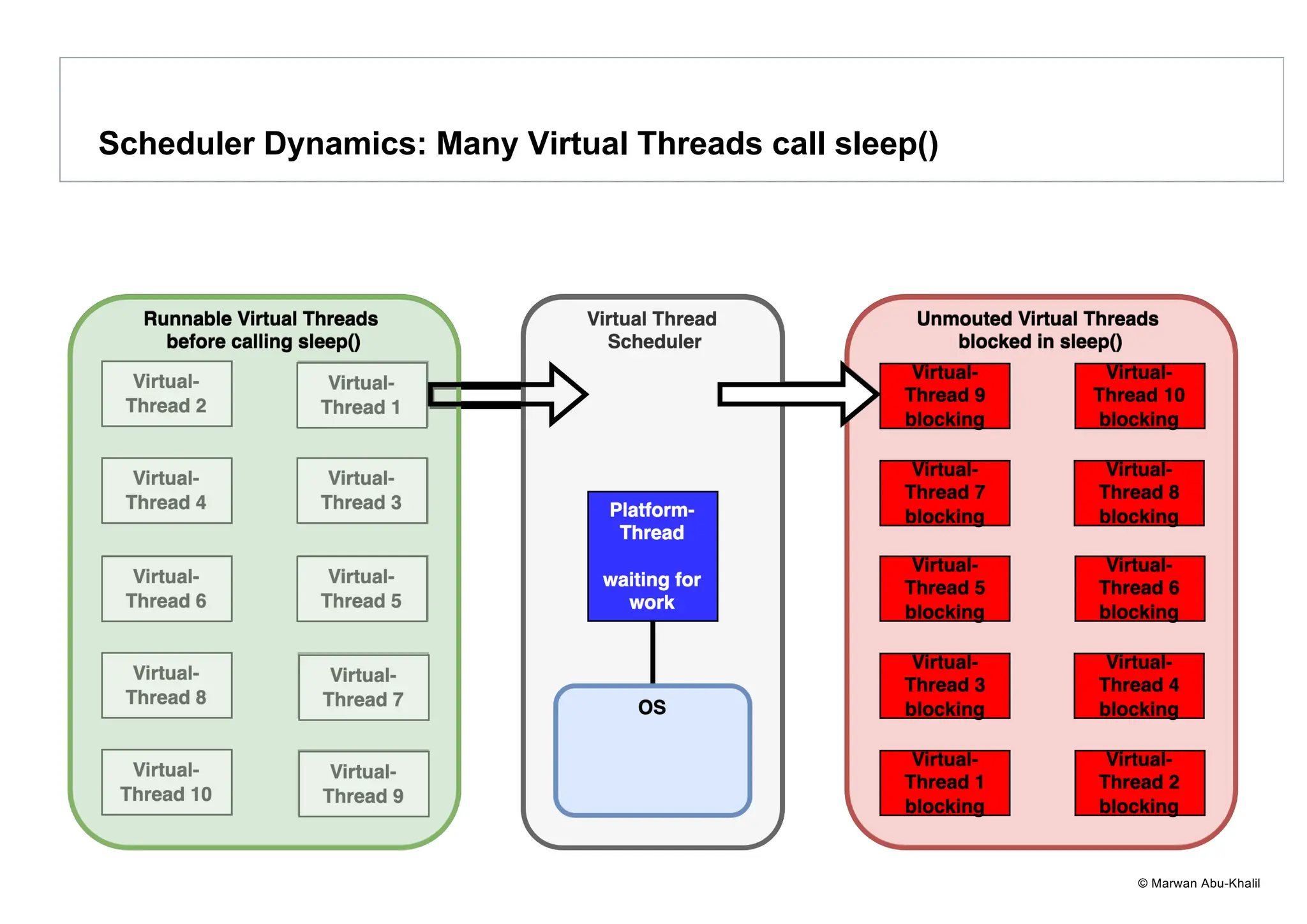 © Marwan Abu-Khalil Scheduler Dynamics: Many Virtual Threads call sleep() 