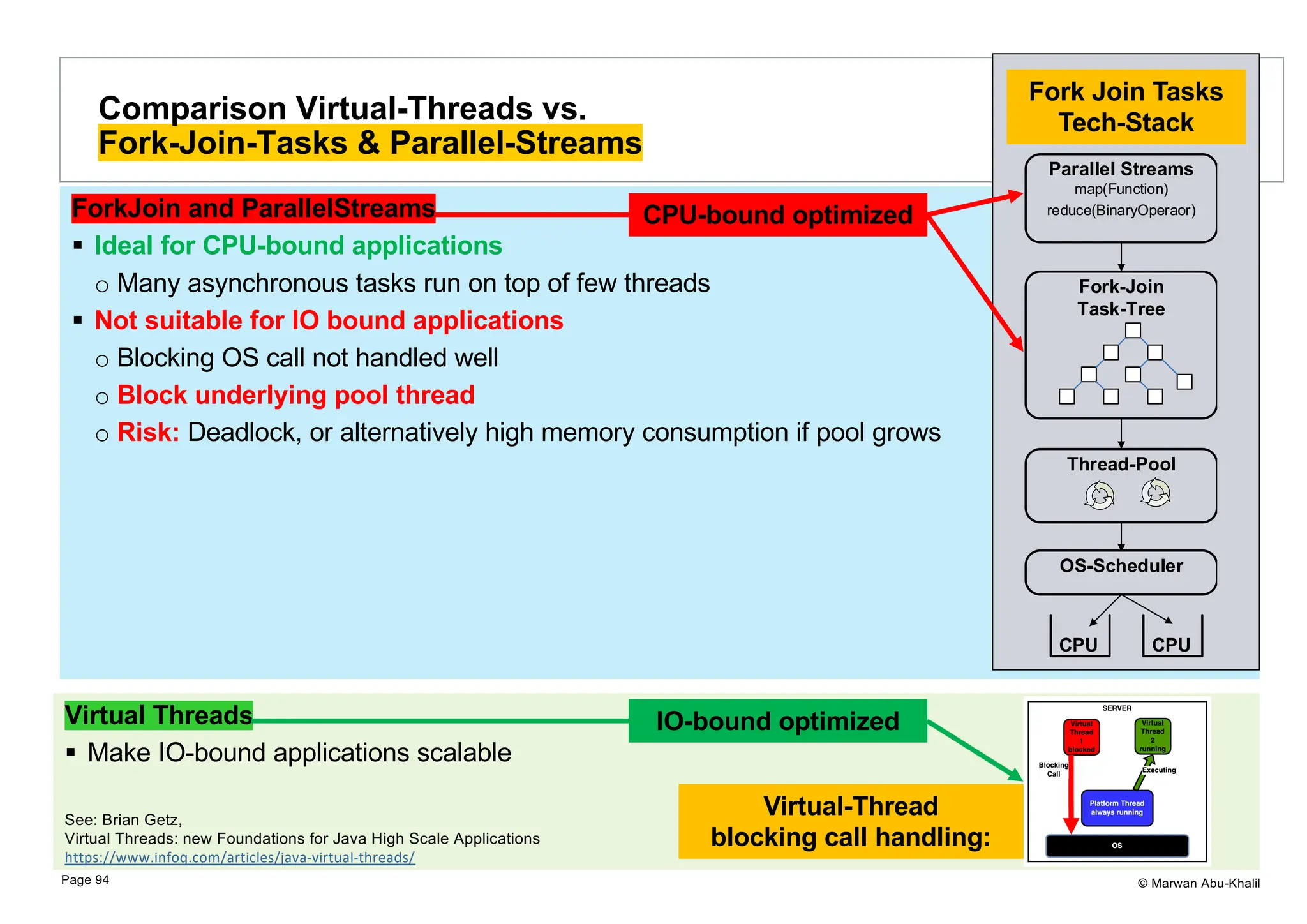 © Marwan Abu-Khalil Virtual Threads § Make IO-bound applications scalable See: Brian Getz, Virtual Threads: new Foundations for Java High Scale Applications https://www.infoq.com/articles/java-virtual-threads/ ForkJoin and ParallelStreams § Ideal for CPU-bound applications o Many asynchronous tasks run on top of few threads § Not suitable for IO bound applications o Blocking OS call not handled well o Block underlying pool thread o Risk: Deadlock, or alternatively high memory consumption if pool grows Comparison Virtual-Threads vs. Fork-Join-Tasks & Parallel-Streams Page 94 IO-bound optimized CPU-bound optimized Fork Join Tasks Tech-Stack !"#A%C"'( F*+A%F#,, FJ#,*.%/""0 1/O 1/O P4%45J,.S0,# /*#*00,0T4U#,*9+ !"#$B&'(F*+', -./&(.$0*'"-1O#.-"+-, 1"( Virtual-Thread blocking call handling: 