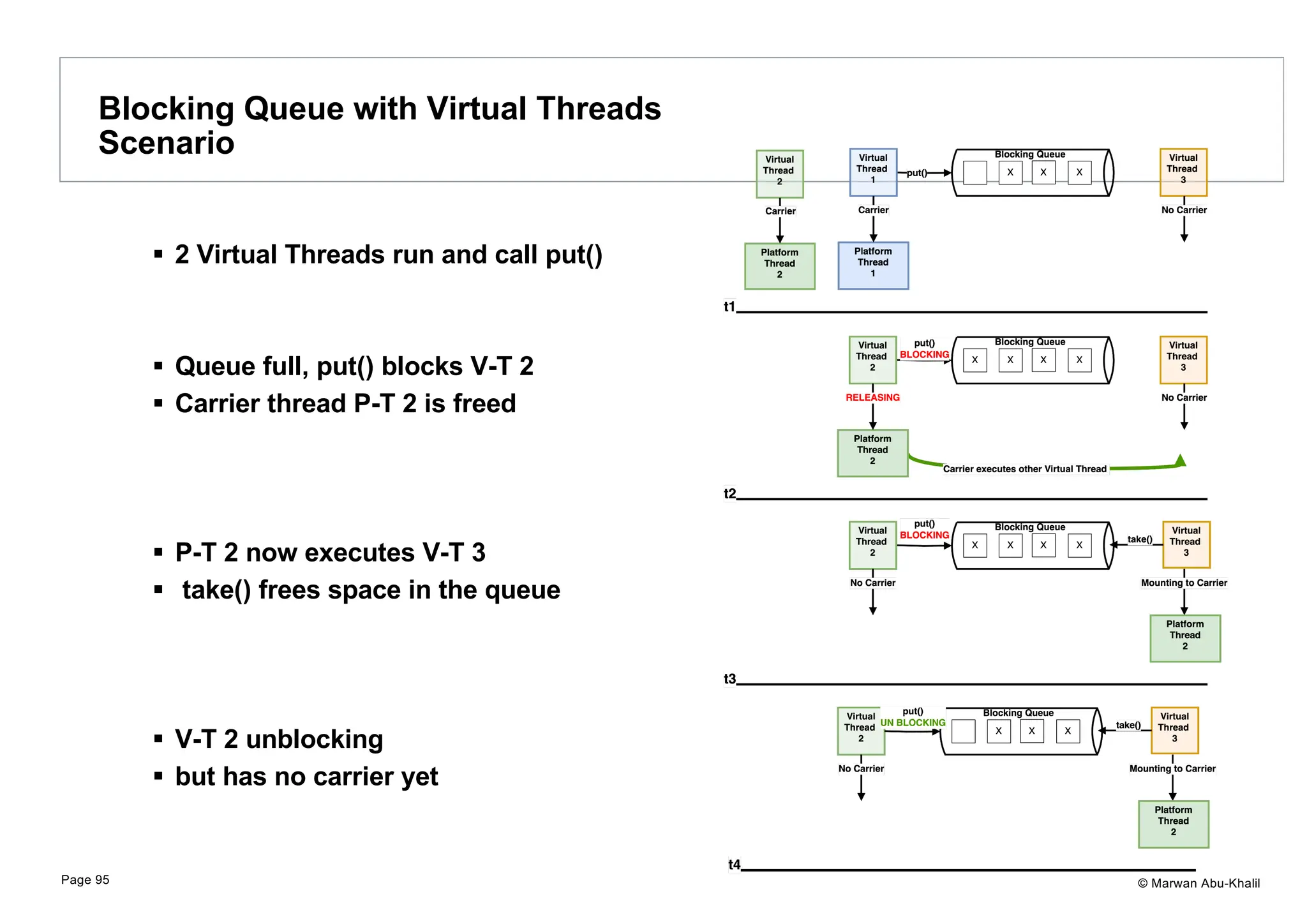 © Marwan Abu-Khalil § 2 Virtual Threads run and call put() § Queue full, put() blocks V-T 2 § Carrier thread P-T 2 is freed § P-T 2 now executes V-T 3 § take() frees space in the queue § V-T 2 unblocking § but has no carrier yet Blocking Queue with Virtual Threads Scenario Page 95 