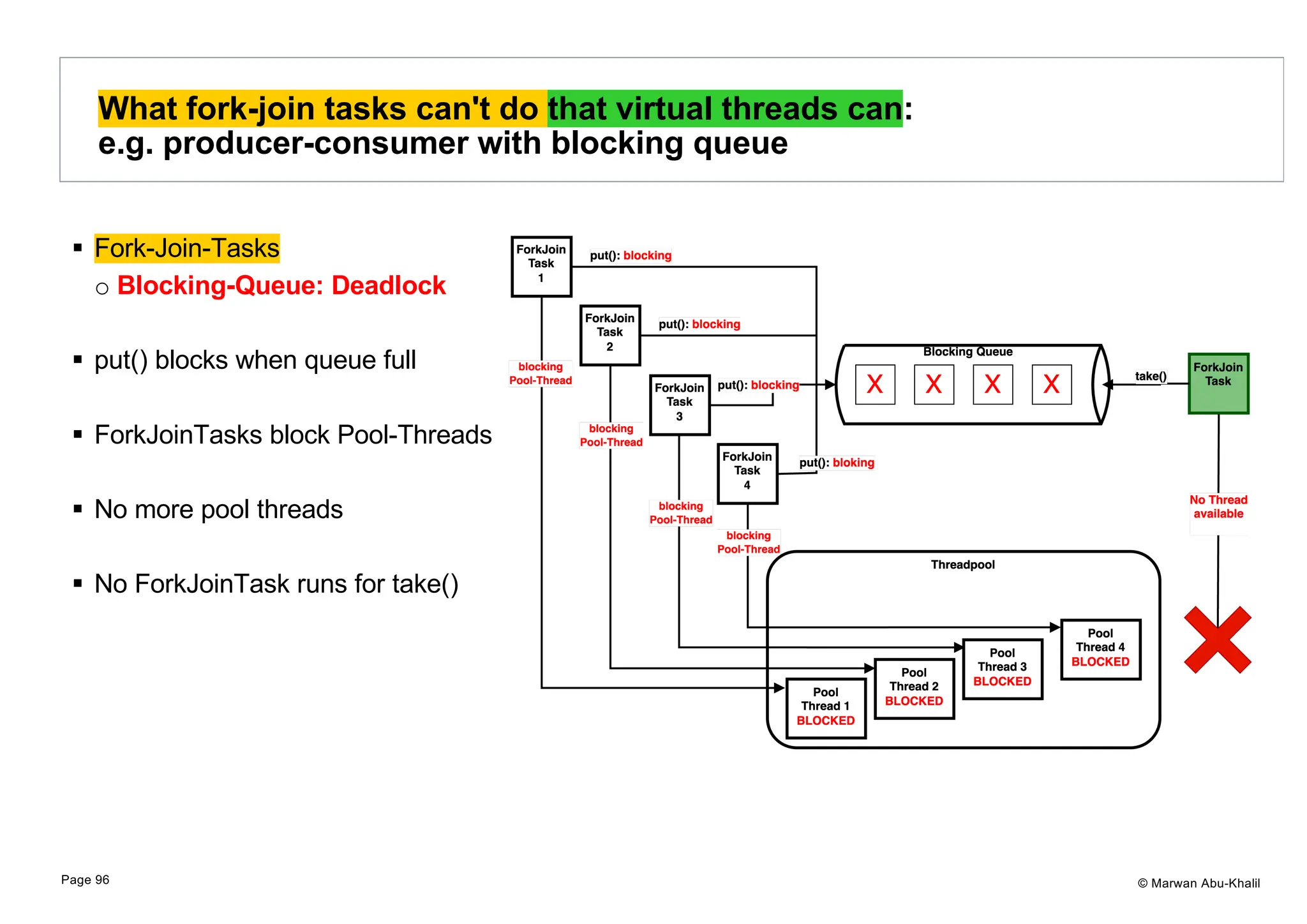 © Marwan Abu-Khalil § Fork-Join-Tasks o Blocking-Queue: Deadlock § put() blocks when queue full § ForkJoinTasks block Pool-Threads § No more pool threads § No ForkJoinTask runs for take() What fork-join tasks can't do that virtual threads can: e.g. producer-consumer with blocking queue Page 96 