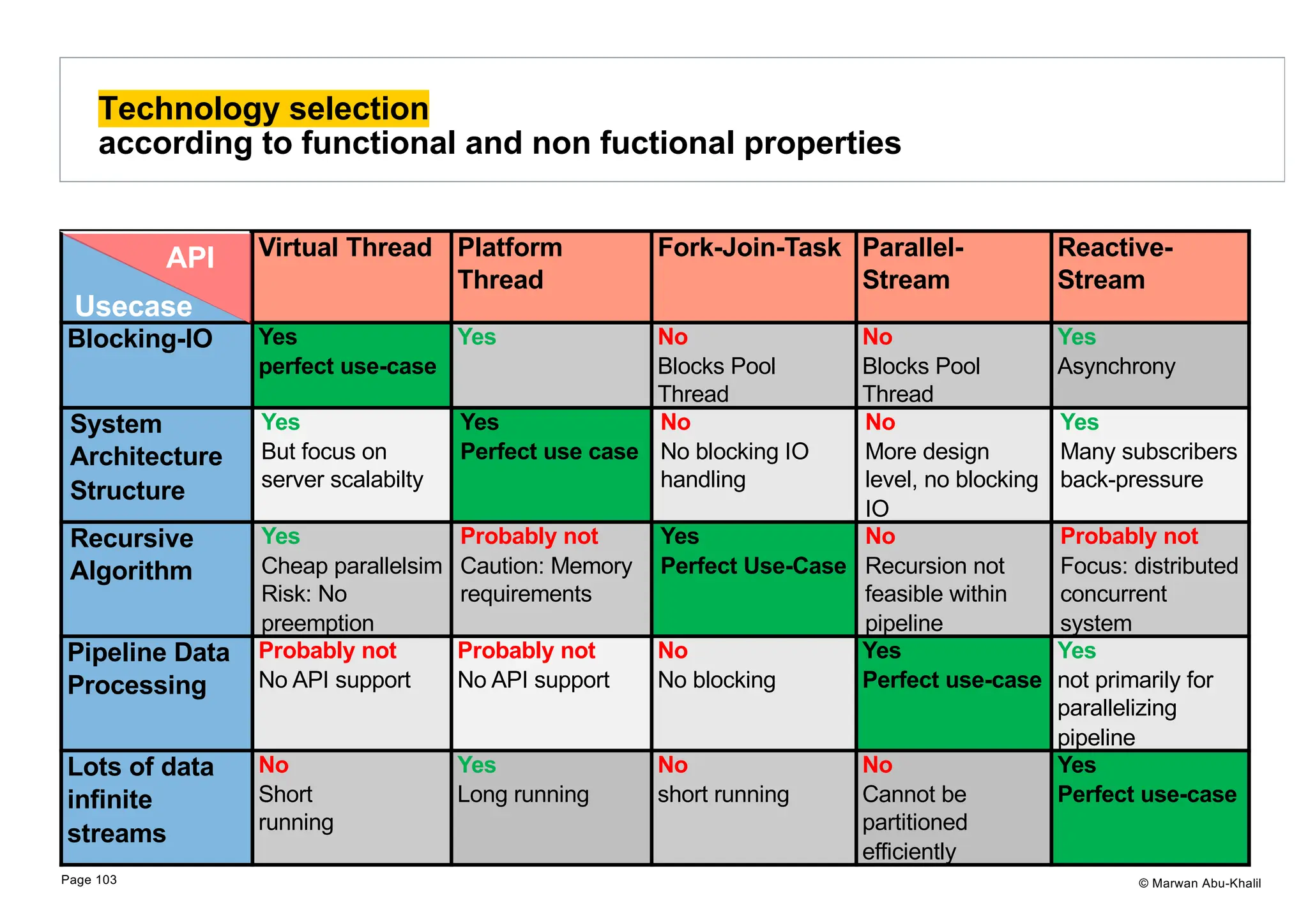 © Marwan Abu-Khalil Technology selection according to functional and non fuctional properties Page 103 Usecase Virtual Thread Platform Thread Fork-Join-Task Parallel- Stream Reactive- Stream Blocking-IO Yes perfect use-case Yes No Blocks Pool Thread No Blocks Pool Thread Yes Asynchrony System Architecture Structure Yes But focus on server scalabilty Yes Perfect use case No No blocking IO handling No More design level, no blocking IO Yes Many subscribers back-pressure Recursive Algorithm Yes Cheap parallelsim Risk: No preemption Probably not Caution: Memory requirements Yes Perfect Use-Case No Recursion not feasible within pipeline Probably not Focus: distributed concurrent system Pipeline Data Processing Probably not No API support Probably not No API support No No blocking Yes Perfect use-case Yes not primarily for parallelizing pipeline Lots of data infinite streams No Short running Yes Long running No short running No Cannot be partitioned efficiently Yes Perfect use-case API 