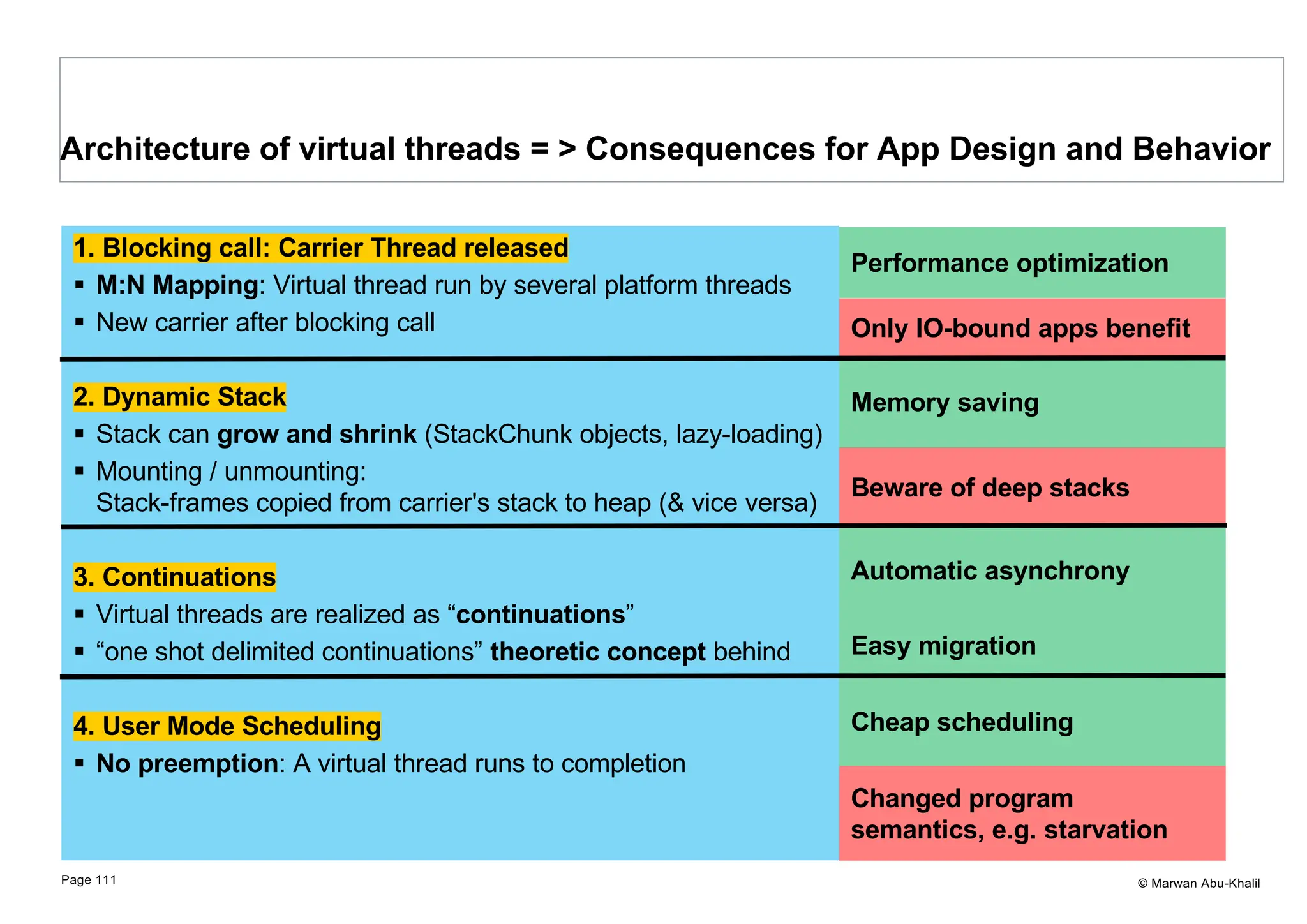 © Marwan Abu-Khalil 1. Blocking call: Carrier Thread released § M:N Mapping: Virtual thread run by several platform threads § New carrier after blocking call 2. Dynamic Stack § Stack can grow and shrink (StackChunk objects, lazy-loading) § Mounting / unmounting: Stack-frames copied from carrier's stack to heap (& vice versa) 3. Continuations § Virtual threads are realized as “continuations” § “one shot delimited continuations” theoretic concept behind 4. User Mode Scheduling § No preemption: A virtual thread runs to completion Architecture of virtual threads = > Consequences for App Design and Behavior Page 111 Changed program semantics, e.g. starvation Cheap scheduling Beware of deep stacks Memory saving Only IO-bound apps benefit Performance optimization Easy migration Automatic asynchrony 