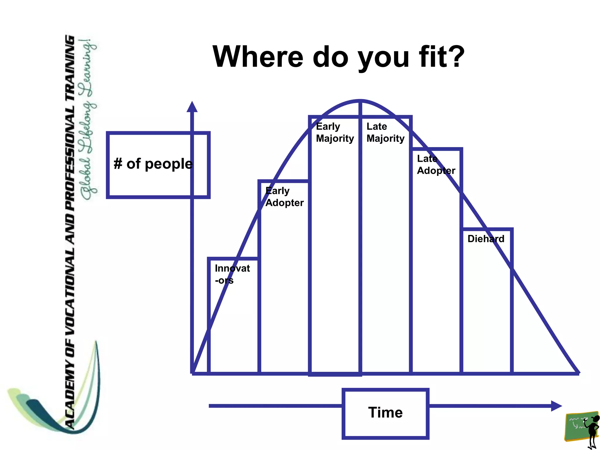 Where do you fit?

                                  Early      Late
                                  Majority   Majority

                                                        Late
# of people                                             Adopter

                        Early
                        Adopter


                                                                  Diehard

              Innovat
              -ors




                                             Time
 