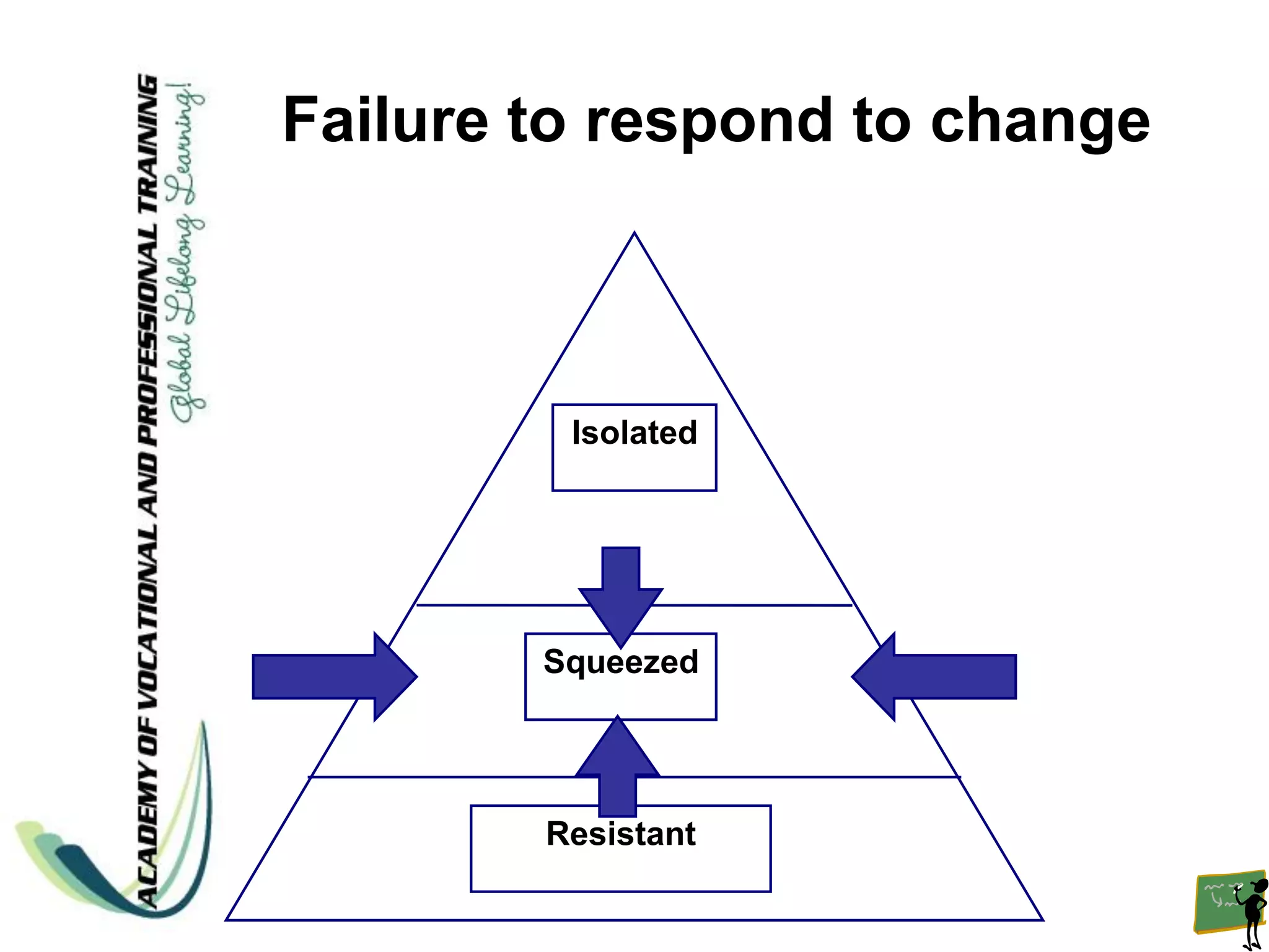 Failure to respond to change



         Isolated




        Squeezed




        Resistant
 