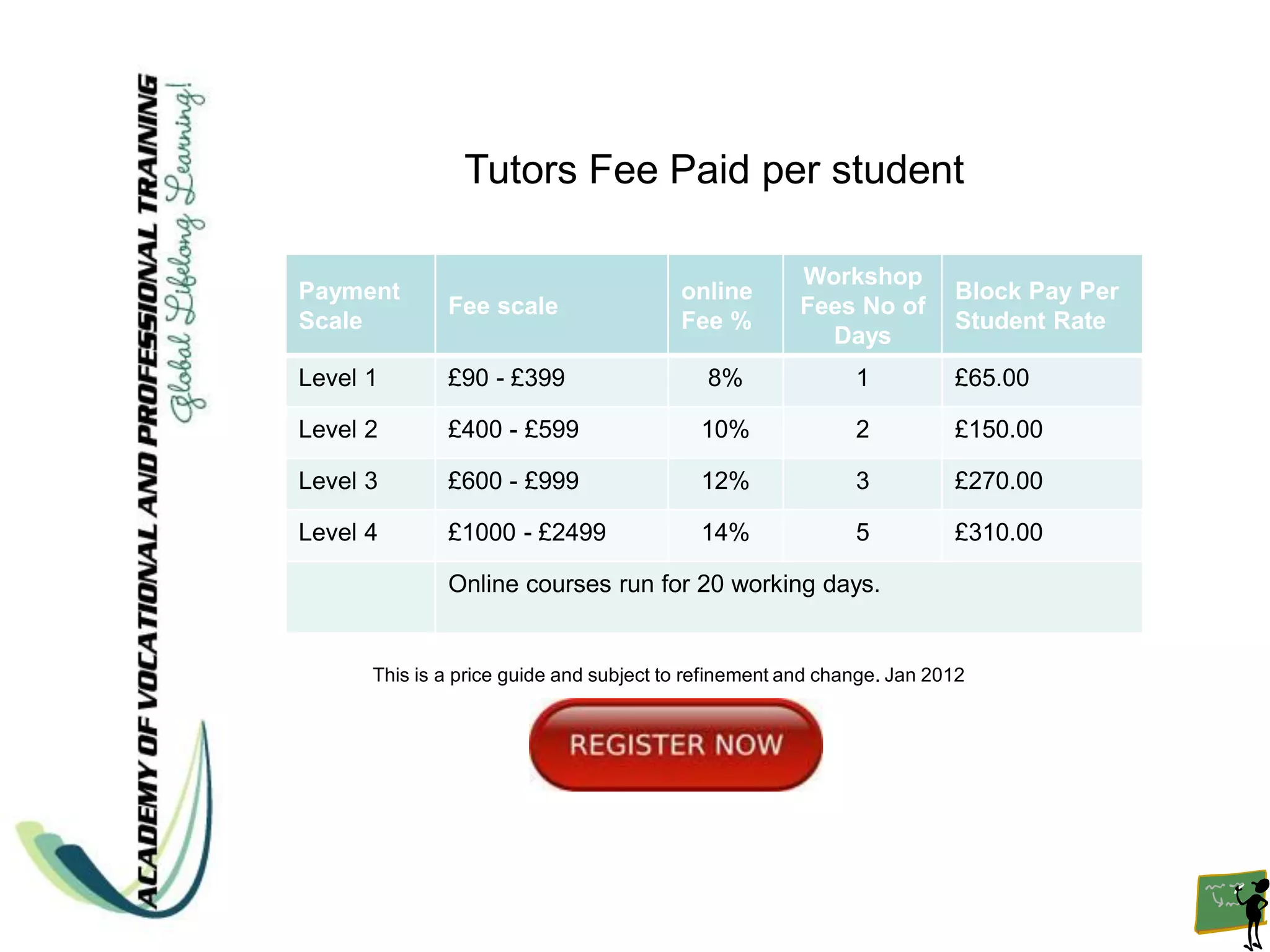Tutors Fee Paid per student

                                                       Workshop
Payment                                  online                         Block Pay Per
              Fee scale                                Fees No of
Scale                                    Fee %                          Student Rate
                                                         Days
Level 1       £90 - £399                    8%               1          £65.00

Level 2       £400 - £599                  10%               2          £150.00

Level 3       £600 - £999                  12%               3          £270.00

Level 4       £1000 - £2499                14%               5          £310.00

              Online courses run for 20 working days.


      This is a price guide and subject to refinement and change. Jan 2012
 