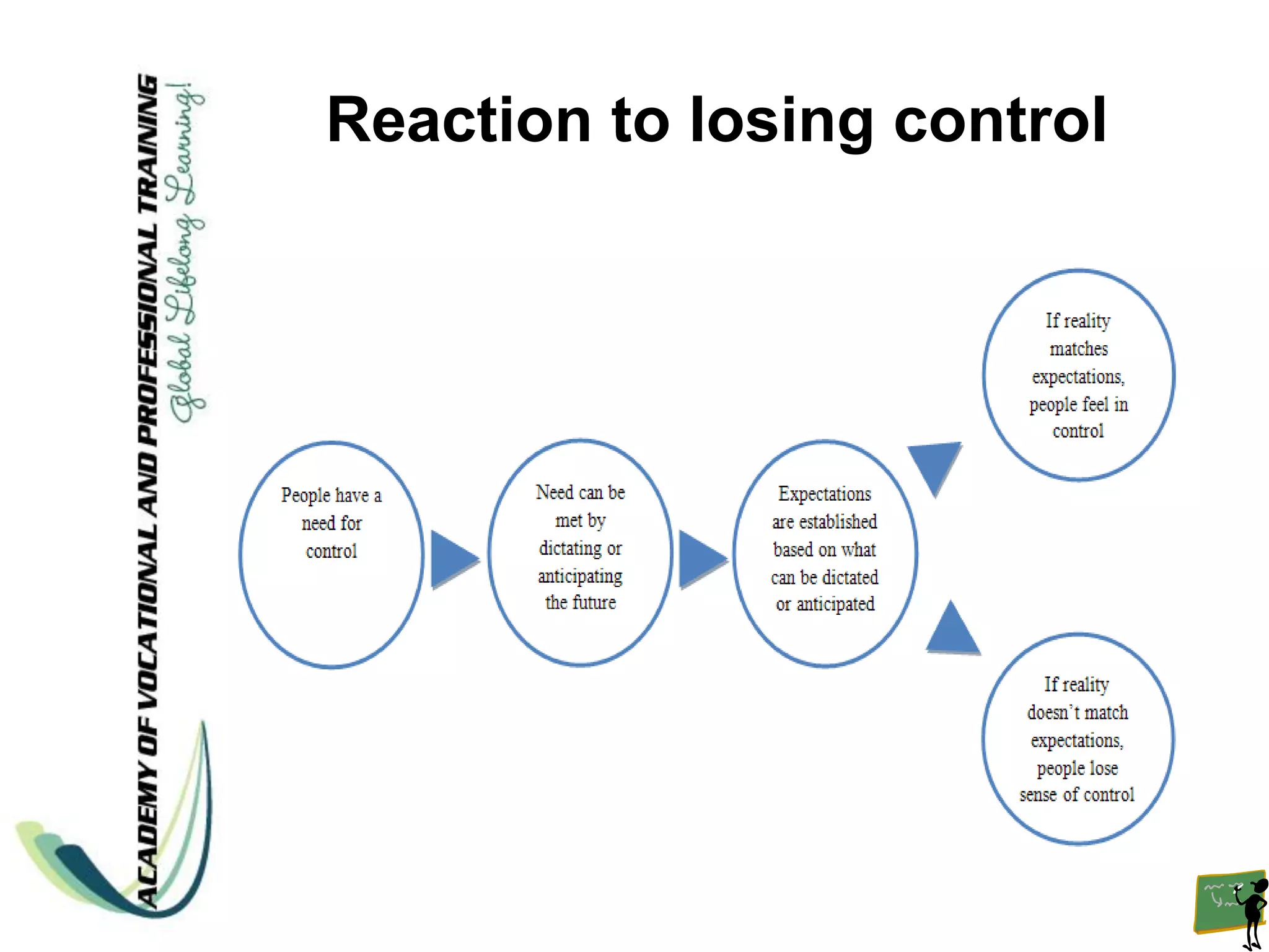 Reaction to losing control
 