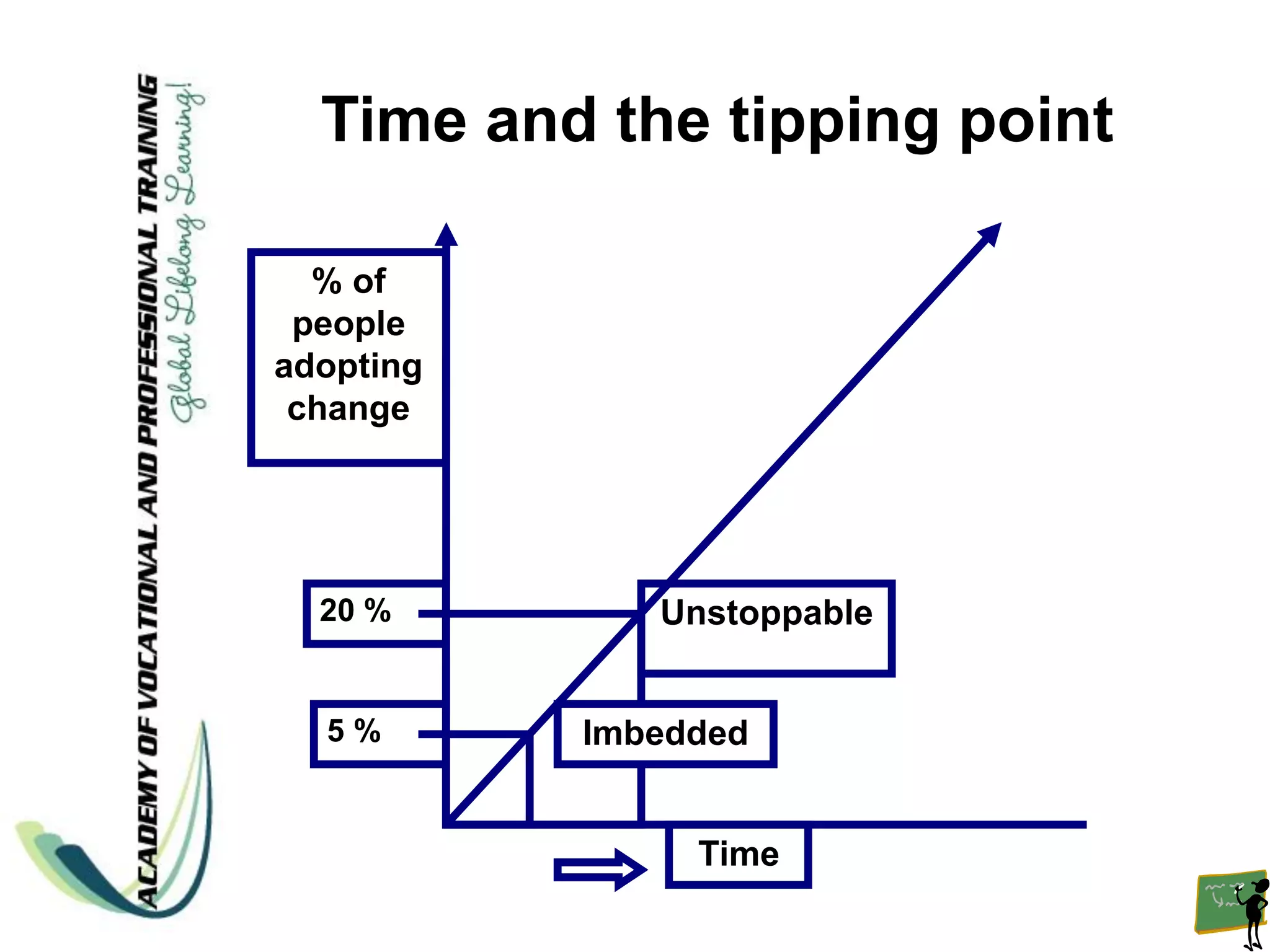 Time and the tipping point

  % of
 people
adopting
 change




  20 %        Unstoppable


  5%       Imbedded


                Time
 