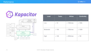 © 2017 InfluxData. All rights reserved.13 © 2017 InfluxData. All rights reserved.13
Load Tasks Writes Cardinality
Low < 10 < 100k/sec < 100k
Moderate < 100 > 100k/sec > 100K
High > 100 > 300k/sec > 1M
Performance
 