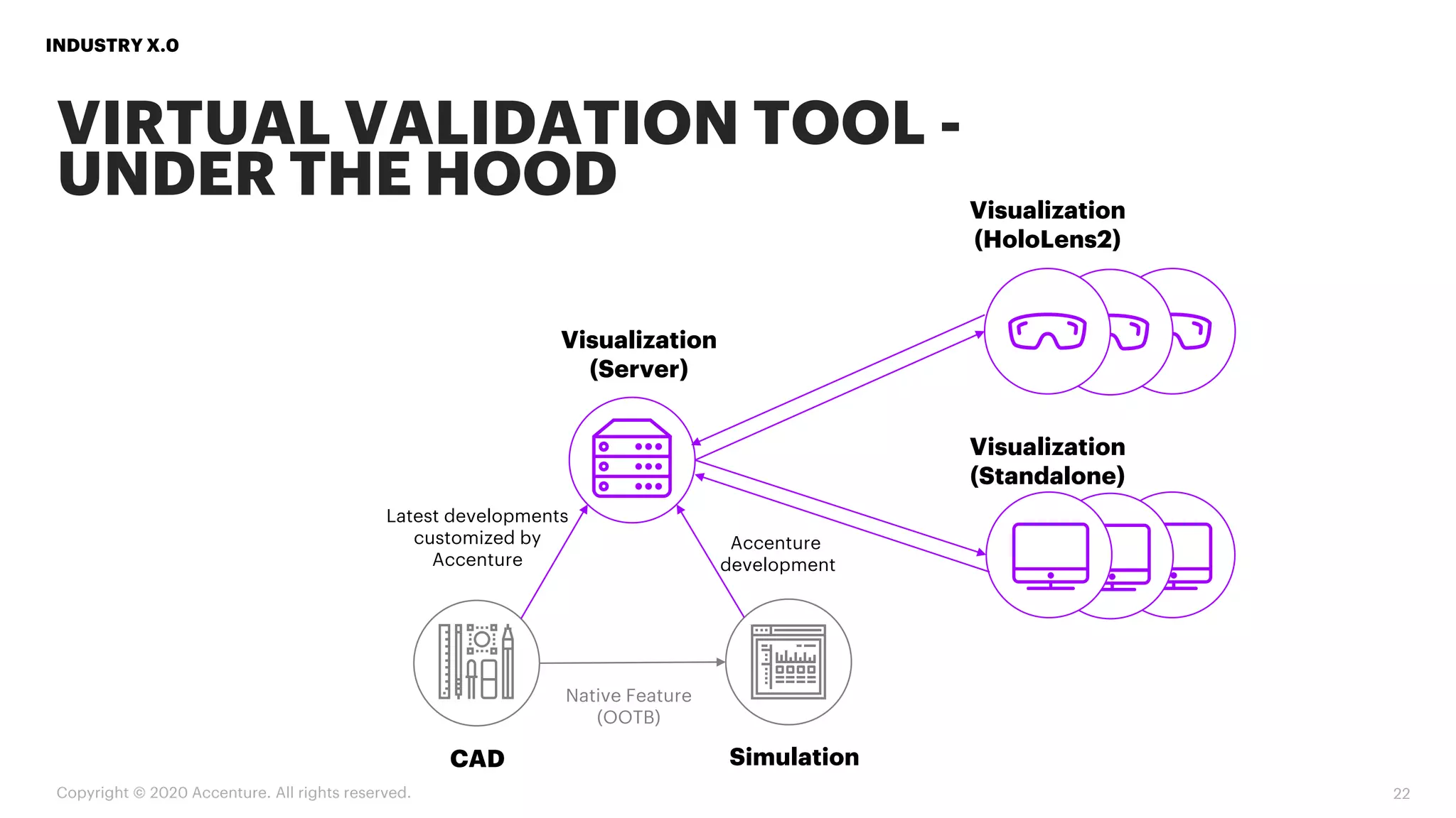 INDUSTRY X.0
VIRTUAL VALIDATION TOOL -
UNDER THE HOOD
22
Visualization
(Server)
CAD Simulation
Accenture
development
Native Feature
(OOTB)
Visualization
(HoloLens2)
Latest developments
customized by
Accenture
Visualization
(Standalone)
Copyright © 2020 Accenture. All rights reserved.
 