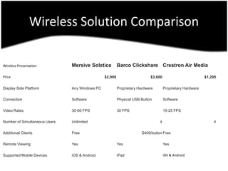 Wireless Solution Comparison
Wireless Presentation

Mersive Solstice

Price

Barco Clickshare Crestron Air Media

$2,999

$3,600

$1,295

Display Side Platform

Any Windows PC

Proprietary Hardware

Proprietary Hardware

Connection

Software

Physical USB Button

Software

Video Rates

30-60 FPS

30 FPS

15-25 FPS

Number of Simultaneous Users

Unlimited

Additional Clients

Free

Remote Viewing

Yes

Yes

Yes

Supported Mobile Devices

iOS & Android

iPad

iOS & Android

4

4

$409/button Free

 