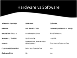 Hardware vs Software

Wireless Presentation

Hardware

Software

Resolution

Full HD 1920x1080

Unlimited (upgrade to 4k easily)

Display Side Platform

Proprietary Hardware

Any Windows PC

Windows for Sharing

Maximum of 4

Unlimited

Security

Data sent over Network (Barco
closed network)

Only Sharing Pixels not Data

Enterprise Management

Barco No - AirMedia Yes

Yes

Moderator Mode

No

Yes

 