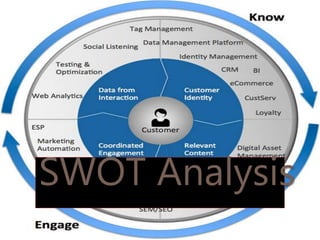 SWOT Analysis
 