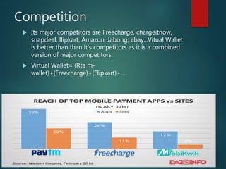Competition
 Its major competitors are Freecharge, chargeitnow,
snapdeal, flipkart, Amazon, Jabong, ebay...Vitual Wallet
is better than than it's competitors as it is a combined
version of major competitors.
 Virtual Wallet= (Rta m-
wallet)+(Freecharge)+(Flipkart)+...
 