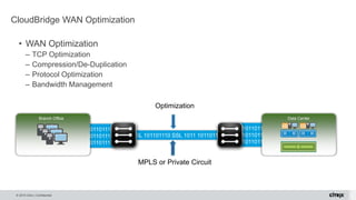 © 2015 Citrix | Confidential
• WAN Optimization
– TCP Optimization
– Compression/De-Duplication
– Protocol Optimization
– Bandwidth Management
CloudBridge WAN Optimization
• 1011011010 SSL 1011011010 SSL 101101110 SSL 1011 101101110 SSL 1011000110011 001110010100
• 1011011101 10011
• 1011011101 10011
• 1011011101 10011
Optimization
• 1011011101 10011000001
• 1011011101 10011
• 1011011101 10011
Branch Office Data Center
MPLS or Private Circuit
 
