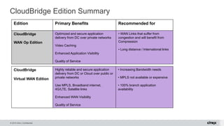 © 2015 Citrix | Confidential
CloudBridge Edition Summary
Edition Primary Benefits Recommended for
CloudBridge
WAN Op Edition
Optimized and secure application
delivery from DC over private networks
Video Caching
Enhanced Application Visibility
Quality of Service
• WAN Links that suffer from
congestion and will benefit from
Compression
• Long distance / International links
CloudBridge
Virtual WAN Edition
Highly reliable and secure application
delivery from DC or Cloud over public or
private networks
Use MPLS, Broadband internet,
4G/LTE, Satellite links
Enhanced WAN Visibility
Quality of Service
• Increasing Bandwidth needs
• MPLS not available or expensive
• 100% branch application
availability
 