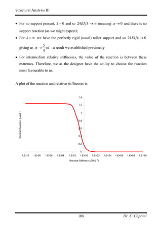 Structural Analysis III


• For no support present, k = 0 and so 24 EI k → ∞ meaning α → 0 and there is no
       support reaction (as we might expect);
• For k = ∞ we have the perfectly rigid (usual) roller support and so 24 EI k → 0
                    5
       giving us α → wl - a result we established previously;
                    4
• For intermediate relative stiffnesses, the value of the reaction is between these
       extremes. Therefore, we as the designer have the ability to choose the reaction
       most favourable to us.


A plot of the reaction and relative stiffnesses is:


                                                                       1.4


                                                                       1.2
  Central Reaction (α /wL )




                                                                        1


                                                                       0.8


                                                                       0.6


                                                                       0.4


                                                                       0.2


                                                                        0
                          1.E-10   1.E-08   1.E-06   1.E-04   1.E-02    1.E+00    1.E+02    1.E+04   1.E+06     1.E+08   1.E+10
                                                                                       3
                                                              Relative Stiffness (EI/kL )




                                                                       108                                    Dr. C. Caprani
 