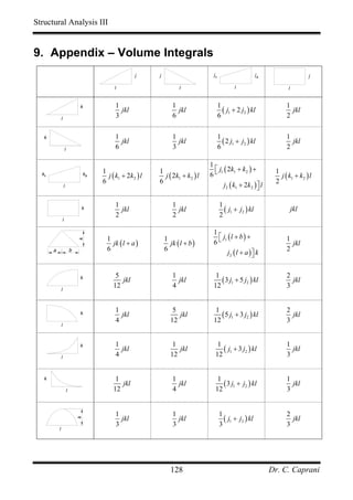 Structural Analysis III


9. Appendix – Volume Integrals
                                                          j      j                     j1                      j2                    j

                                                 l                         l                        l                      l


                                                 1                      1                   1                             1
                                   k
                                                   jkl                    jkl                 ( j1 + 2 j2 ) kl              jkl
               l
                                                 3                      6                   6                             2

                                                 1                      1                   1                             1
                                                                                              ( 2 j1 + j2 ) kl
   k
                                                   jkl                    jkl                                               jkl
                       l                         6                      3                   6                             2

                                                                                      1
                                                                                        ⎡ j1 ( 2k1 + k2 ) +
  k1                                   k2   1
                                              j ( k1 + 2k2 ) l
                                                                 1
                                                                   j ( 2k1 + k2 ) l   6⎣                             1
                                                                                                                       j ( k1 + k2 ) l
                                            6                    6                                                   2
                   l                                                                         j2 ( k1 + 2k2 ) ⎤ l
                                                                                                             ⎦

                                                 1                      1                   1
                                   k               jkl                    jkl                 ( j1 + j2 ) kl                   jkl
                                                 2                      2                   2
                   l

                                                                                       1
                                                                                         ⎡ j1 ( l + b ) +
                                              1
                                                jk ( l + a )
                                                                     1
                                                                       jk ( l + b )    6⎣                                 1
                                   k




                                                                                                                            jkl
                                              6                      6                                                    2
       a                       b
                                                                                              j2 ( l + a ) ⎤ k
                                                                                                           ⎦

                                                 5                      1               1                                 2
                                   k
                                                   jkl                    jkl             ( 3 j1 + 5 j2 ) kl                jkl
               l
                                                12                      4              12                                 3


                                                 1                      5               1                                 2
                                   k               jkl                    jkl             ( 5 j1 + 3 j2 ) kl                jkl
                                                 4                     12              12                                 3
               l



                                                 1                      1                1                                1
                                   k
                                                   jkl                    jkl              ( j1 + 3 j2 ) kl                 jkl
               l
                                                 4                     12               12                                3


   k                                             1                      1                1                                1
                                                   jkl                    jkl              ( 3 j1 + j2 ) kl                 jkl
                           l                    12                      4               12                                3


                                                 1                      1                   1                             2
                                                   jkl                    jkl                 ( j1 + j2 ) kl                jkl
                                   k




                                                 3                      3                   3                             3
           l




                                                                       128                                          Dr. C. Caprani
 