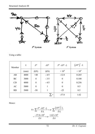 Structural Analysis III




                          P0 System                                       P1 System


Using a table:



                  L         P0              δ P1          P 0 ⋅ δ P1 ⋅ L         (δ P )1 2
                                                                                             ⋅L
  Member
                 (mm)      (kN)             (kN)                × 104                 × 104
     AB          4000       +40             - 4/5               -12.8                 0.265
     BC          3000        0              - 3/5                    0                0.108
     CD          4000        0              - 4/5                    0                0.256
     AC          5000        0               1                       0                 0.5
     BD          5000       -50              1                   -25                   0.5

                                                   ∑=           -37.8                 1.62


Hence:

                          0=∑
                                  P ⋅ δ Pi ⋅ Li
                                   0    1
                                                +α ⋅∑
                                                        (δ P )
                                                           i
                                                               1 2
                                                                     Li
                                      EAi                 EAi
                            −37.8 × 104      1.62 × 104
                          =             +α ⋅
                               EA               EA


                                             72                                Dr. C. Caprani
 