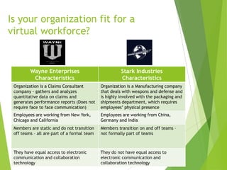 Is your organization fit for a
virtual workforce?

Wayne Enterprises
Characteristics

Stark Industries
Characteristics

Organization is a Claims Consultant
company - gathers and analyzes
quantitative data on claims and
generates performance reports (Does not
require face to face communication)

Organization is a Manufacturing company
that deals with weapons and defense and
is highly involved with the packaging and
shipments department, which requires
employees’ physical presence

Employees are working from New York,
Chicago and California

Employees are working from China,
Germany and India

Members are static and do not transition
off teams – all are part of a formal team

Members transition on and off teams –
not formally part of teams

They have equal access to electronic
communication and collaboration
technology

They do not have equal access to
electronic communication and
collaboration technology

 