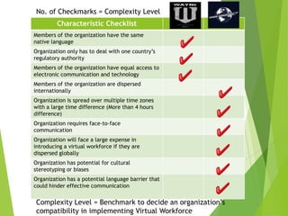 No. of Checkmarks = Complexity Level
Characteristic Checklist
Members of the organization have the same
native language
Organization only has to deal with one country’s
regulatory authority
Members of the organization have equal access to
electronic communication and technology
Members of the organization are dispersed
internationally
Organization is spread over multiple time zones
with a large time difference (More than 4 hours
difference)
Organization requires face-to-face
communication
Organization will face a large expense in
introducing a virtual workforce if they are
dispersed globally
Organization has potential for cultural
stereotyping or biases
Organization has a potential language barrier that
could hinder effective communication

Complexity Level = Benchmark to decide an organization’s
compatibility in implementing Virtual Workforce

 