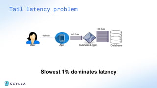 Tail latency problem
Refresh
User App Business Logic Database
API Calls
DB Calls
Slowest 1% dominates latency
 