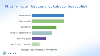 What’s your biggest database headache?
High latency
Low throughput
Need 3 PhDs to manage
Too expensive
Database consolidation
Hard to scale
Survey of 1,850 attendees at AWS re:Invent
 