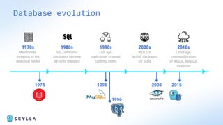 Database evolution
1970s
Mainframes:
inception of the
relational model
1990s
LAN age:
replication, external
caching, ORMs
SQL
1980s
SQL, relational
databases become
de-facto standard
2000s
WEB 2.0:
NoSQL databases
for scale
2010s
Cloud age:
commoditization
of NoSQL, NewSQL
inception
1996
1995
1978 2008 2015
 
