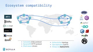 Ecosystem compatibility
+ Cassandra (CQL) protocol
+ DynamoDB HTTP protocol
+ Shard-aware drivers
+ Active-Active topology
+ Geo-replication built-in
+ Always-on deployments
 
