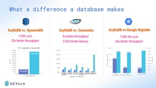 What a difference a database makes
ScyllaDB vs. DynamoDB
1/5th cost
20x better throughput
ScyllaDB vs Google Bigtable
1/5th the cost
26x better throughput
ScyllaDB vs. Cassandra
5x better throughput
2-20x better latency
 