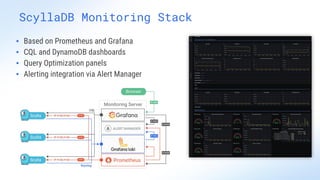 ScyllaDB Monitoring Stack
▪ Based on Prometheus and Grafana
▪ CQL and DynamoDB dashboards
▪ Query Optimization panels
▪ Alerting integration via Alert Manager
 