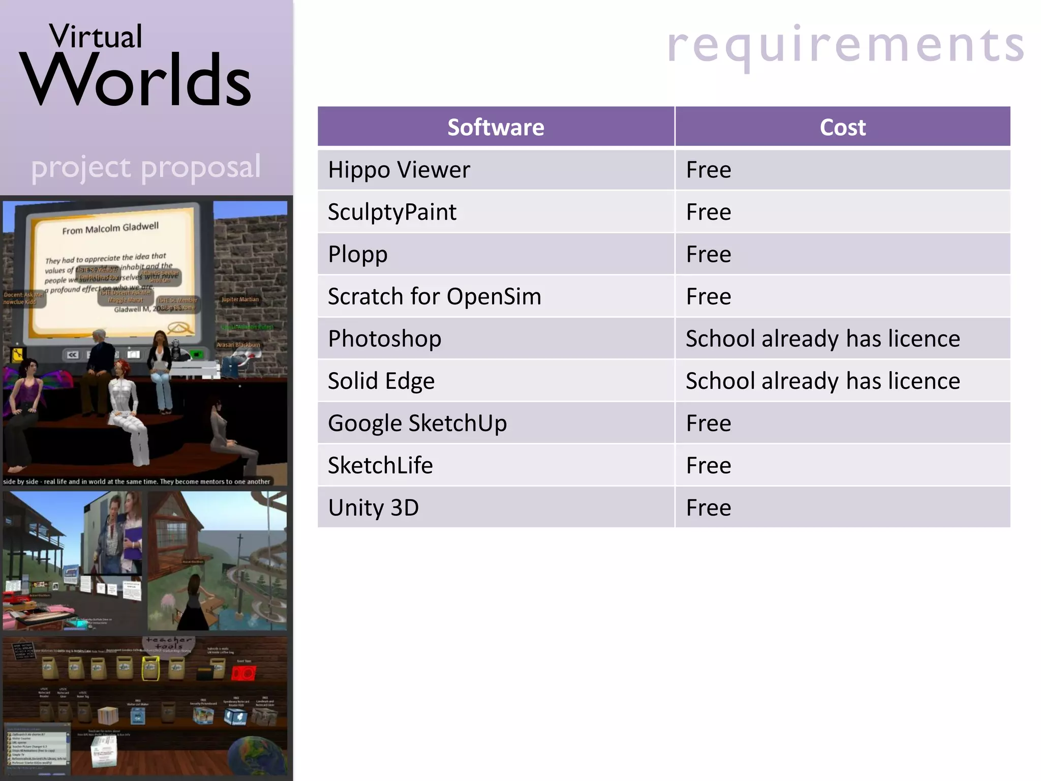 Virtual                                   requirements
Worlds                          Software               Cost
project proposal   Hippo Viewer            Free
                   SculptyPaint            Free
                   Plopp                   Free
                   Scratch for OpenSim     Free
                   Photoshop               School already has licence
                   Solid Edge              School already has licence
                   Google SketchUp         Free
                   SketchLife              Free
                   Unity 3D                Free
 