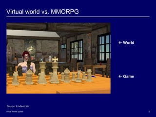 Virtual world vs. MMORPG     Game    World Source: Linden Lab  