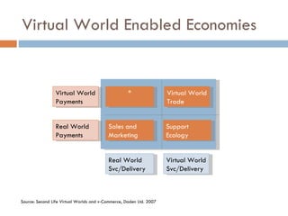Virtual World Enabled Economies Virtual World Payments Real World Payments Real World Svc/Delivery Virtual World Svc/Delivery Sales and Marketing Support Ecology Virtual World Trade * Source: Second Life Virtual Worlds and v-Commerce, Daden Ltd. 2007 