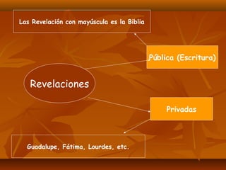 Las Revelación con mayúscula es la Biblia

Pública (Escritura)

Revelaciones
Privadas

Guadalupe, Fátima, Lourdes, etc.

 