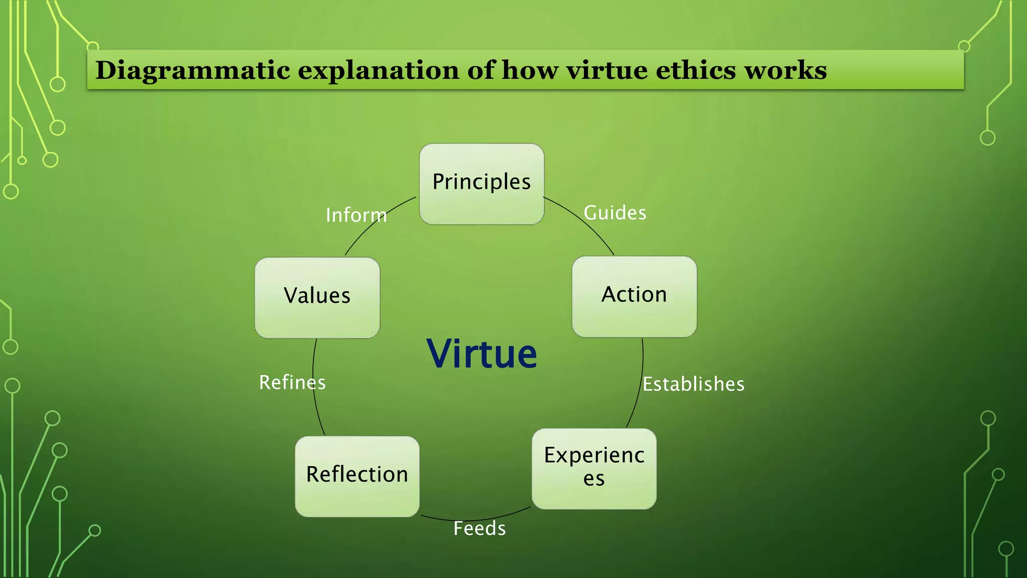 Diagrammatic explanation of how virtue ethics works
Principles
Action
Experienc
esReflection
Values
GuidesInform
Establishes
Feeds
Refines
Virtue
 