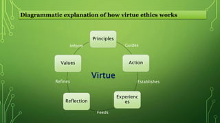 Virtue ethics powerpoint slide | PPTX