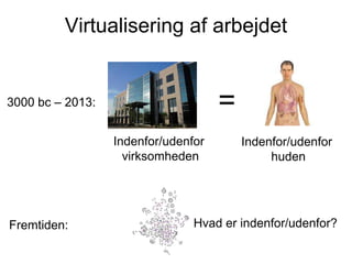 Virtualisering af arbejdet

=

3000 bc – 2013:

Indenfor/udenfor
virksomheden

Fremtiden:

Indenfor/udenfor
huden

Hvad er indenfor/udenfor?

 