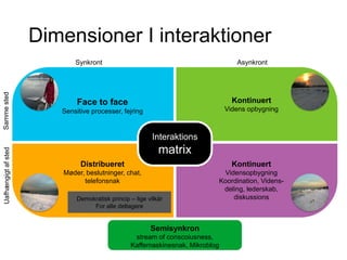 Dimensioner I interaktioner
Samme sted

Synkront

Asynkront

Kontinuert

Face to face

Videns opbygning

Sensitive processer, fejring

Uafhængigt af sted

Interaktions

matrix
Distribueret

Kontinuert

Møder, beslutninger, chat,
telefonsnak

Vidensopbygning
Koordination, Vidensdeling, lederskab,
diskussions

Demokratisk princip – lige vilkår
For alle deltagere

Semisynkron
stream of conscoiusness,
Kaffemaskinesnak, Mikroblog

 
