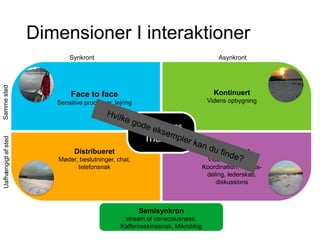 Dimensioner I interaktioner
Samme sted

Synkront

Asynkront

Kontinuert

Face to face

Videns opbygning

Sensitive processer, fejring

Uafhængigt af sted

Interaktions

matrix
Distribueret

Kontinuert

Møder, beslutninger, chat,
telefonsnak

Vidensopbygning
Koordination, Vidensdeling, lederskab,
diskussions

Semisynkron
stream of conscoiusness,
Kaffemaskinesnak, Mikroblog

 