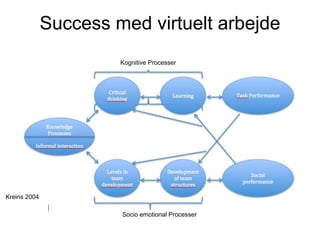 Success med virtuelt arbejde
Kognitive Processer

Kreins 2004
Socio emotional Processer

 