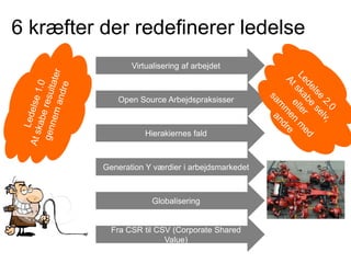 6 kræfter der redefinerer ledelse
Virtualisering af arbejdet

Open Source Arbejdspraksisser

Hierakiernes fald

Generation Y værdier i arbejdsmarkedet

Globalisering

Fra CSR til CSV (Corporate Shared
Value)

 