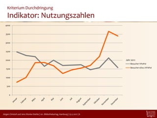Kriterium Durchdringung
    Indikator: Nutzungszahlen
  4000


   3500


  3000


   2500


   2000                                                                                 Jahr 2011:
                                                                                            Besucher ViFaPol
                                                                                            Besucher eDoc.ViFAPol
   1500


   1000


    500


      0




Jürgen Christof und Jens Wonke-Stehle | 101. Bibliothekartag, Hamburg | 23.5.2012 | 6
 