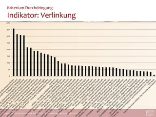 Kriterium Durchdringung
    Indikator: Verlinkung
   400


    350


    300


    250


    200


    150


    100


     50


      0




Jürgen Christof und Jens Wonke-Stehle | 101. Bibliothekartag, Hamburg | 23.5.2012 | 7
 