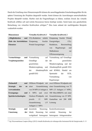 Durch die Erstellung eines Dimensionsprofils können die ausschlaggebenden Entscheidungsgrößen für die
spätere Umsetzung des Projektes dargestellt werden. Somit können die Auswirkungen unterschiedlicher
Projekte überprüft werden. Hierbei sind die Fragestellungen zu klären, welchen Zweck das virtuelle
Kraftwerk erfüllen soll und welche Ressourcen hierzu benötigt werden. Somit kann eine ganzheitliche
Betrachtung von virtuellen Kraftwerken erfolgen.43
Dies kann anhand der nachfolgenden Beispiele
verdeutlicht werden:
Dimensionen Virtuelles Kraftwerk 1 Virtuelles Kraftwerk 2
„Möglichkeiten und
Ziele des betrieblichen
Einsatzes
CO2-Reduktion mittels
Einsparung fossiler
Primär Energieträger
Einsparung fossiler Primär
Energieträger, CO2-
Reduktion, Bereitstellung
von Regelenergie und
Maßnahmen zur
Effizienzsteigerung
Vermarktungs- und
Vergütungsansätze
Vermarktung auf
Grundlage der
gesetzlichen
Mindestvergütung und
der Abnahmepflicht
gemäß EEG
Vermarktung auf Grundlage
der gesetzlichen
Mindestvergütung und der
Abnahmepflicht gemäß EEG
und KWKG, Handel am
Spotmarkt der EEX,
Vermarktung von
Regelenergie
Zielmodell und
Strategie der zu
verwendenden
Erzeugungs- und
Speichertechnologien
Offshore-Windpark mit
einer Gesamtleistung
von 30 MW (6 Anlagen á
6 MW) und zwei
Onshore-Windparks mit
jeweils 15 MW
Gesamtleistung (15
Anlagen á 1 MW)
zwei Offshore-Windparks mit
einer Gesamtleistung von 75
MW (13 Anlagen á 5 MW),
500 Mini-BHKWs mit einer
Gesamtleistung von 25 MW,
Gasturbine mit 200 MW
Leistung
Strategie und
Umsetzung der
dezentrale Steuerung:
lokale Steuerung bei
weitgehend homogener
Kontrollcenteransatz:
zentrale Steuerung bei
heterogener Anlagenstruktur
43
Vgl. Pricewaterhouse Coopers (Hrsg.) (2012) virtuelle Kraftwerke als wirkungsvolles Instrument für die Energiewende, S. 13
 