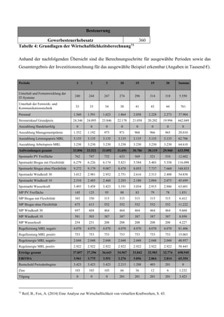 Besteuerung
Gewerbesteuerhebesatz 360
Tabelle 4: Grundlagen der Wirtschaftlichkeitsberechnung73
Anhand der nachfolgenden Übersicht sind die Berechnungsschritte für ausgewählte Perioden sowie das
Gesamtergebnis der Investitionsrechnung für das ausgewählte Beispiel erkennbar (Angaben in Tausend €).
Periode 1 2 3 10 15 19 20 Summe
Unterhalt und Fortentwicklung der
IT-Systeme
240 244 247 274 296 314 318 5.550
Unterhalt der Fernwirk- und
Kommunikationstechnik 33 33 34 38 41 43 44 761
Personal 1.560 1.591 1.623 1.864 2.058 2.228 2.273 37.904
Stromeinkauf Grundpreis 24.346 24.095 23.846 22.178 21.058 20.202 19.994 442.049
Auszahlung Handelserfolg 0 0 0 0 0 0 0 0
Auszahlung Managementprämie 1.352 1.192 975 971 968 966 965 20.010
Auszahlung Leistungspreis MRL 3.135 3.135 3.135 3.135 3.135 3.135 3.135 62.706
Auszahlung Arbeitspreis MRL 3.230 3.230 3.230 3.230 3.230 3.230 3.230 64.610
Aufwendungen gesamt 33.896 33.521 33.092 31.691 30.786 30.119 29.960 633.590
Spotmarkt PV Freifläche 762 747 732 633 569 521 510 12.602
Spotmarkt Biogas mit Flexibilität 6.279 6.226 6.174 5.821 5.584 5.403 5.358 116.098
Spotmarkt Biogas ohne Flexibilität 9.272 9.179 9.087 8.470 8.055 7.737 7.660 168.833
Spotmarkt Windkraft 30 3.012 2.981 2.952 2.751 2.616 2.513 2.488 54.838
Spotmarkt Windkraft 10 2.510 2.485 2.460 2.293 2.180 2.094 2.073 45.699
Spotmarkt Wasserkraft 3.493 3.458 3.423 3.191 3.034 2.915 2.886 63.601
MP PV Freifläche 145 125 95 88 83 79 78 1.831
MP Biogas mit Flexibilität 385 350 315 315 315 315 315 6.412
MP Biogas ohne Flexibilität 675 613 552 552 552 552 552 11.222
MP Windkraft 30 697 604 464 464 464 464 464 9.660
MP Windkraft 10 581 503 387 387 387 387 387 8.050
MP Wasserkraft 254 231 208 208 208 208 208 4.227
Regelleistung MRL negativ 4.070 4.070 4.070 4.070 4.070 4.070 4.070 81.406
Regelleistung MRL positiv 753 753 753 753 753 753 753 15.065
Regelenergie MRL negativ 2.048 2.048 2.048 2.048 2.048 2.048 2.048 40.957
Regelenergie MRL positiv 2.922 2.922 2.922 2.922 2.922 2.922 2.922 58.443
Erträge gesamt 37.857 37.296 36.643 34.967 33.842 32.983 32.774 698.945
EBITDA 3.961 3.775 3.551 3.276 3.056 2.864 2.814 65.354
Restschuld Periodenbeginn 3.423 3.423 3.423 2.215 1.208 403 201 0
Zins 103 103 103 66 36 12 6 1.232
Tilgung 0 0 0 201 201 201 201 3.423
73
Reif, B., Fox, A. (2014) Eine Analyse zur Wirtschaftlichkeit von virtuellen Kraftwerken, S. 43.
 