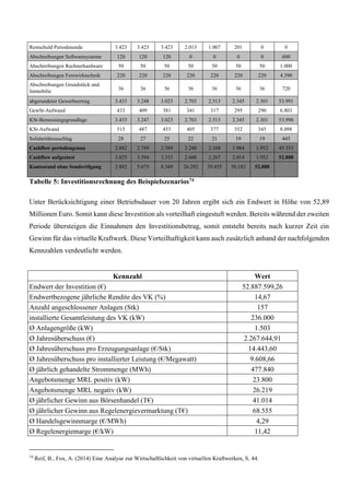 Restschuld Periodenende 3.423 3.423 3.423 2.013 1.007 201 0 0
Abschreibungen Softwaresysteme 120 120 120 0 0 0 0 600
Abschreibungen Rechnerhardware 50 50 50 50 50 50 50 1.000
Abschreibungen Fernwirktechnik 220 220 220 220 220 220 220 4.390
Abschreibungen Grundstück und
Immobilie 36 36 36 36 36 36 36 720
abgerundeter Gewerbeertrag 3.433 3.248 3.023 2.703 2.513 2.345 2.301 53.991
GewSt-Aufwand 433 409 381 341 317 295 290 6.803
KSt-Bemessungsgrundlage 3.433 3.247 3.023 2.703 2.513 2.345 2.301 53.990
KSt-Aufwand 515 487 453 405 377 352 345 8.098
Solidaritätszuschlag 28 27 25 22 21 19 19 445
Cashflow periodengenau 2.882 2.749 2.589 2.240 2.104 1.984 1.952 45.353
Cashflow aufgezinst 3.825 3.594 3.335 2.600 2.267 2.014 1.952 52.888
Kontostand ohne Sondertilgung 2.882 5.675 8.349 26.292 39.455 50.183 52.888
Tabelle 5: Investitionsrechnung des Beispielszenarios74
Unter Berücksichtigung einer Betriebsdauer von 20 Jahren ergibt sich ein Endwert in Höhe von 52,89
Millionen Euro. Somit kann diese Investition als vorteilhaft eingestuft werden. Bereits während der zweiten
Periode übersteigen die Einnahmen den Investitionsbetrag, somit entsteht bereits nach kurzer Zeit ein
Gewinn für das virtuelle Kraftwerk. Diese Vorteilhaftigkeit kann auch zusätzlich anhand der nachfolgenden
Kennzahlen verdeutlicht werden.
Kennzahl Wert
Endwert der Investition (€) 52.887.599,26
Endwertbezogene jährliche Rendite des VK (%) 14,67
Anzahl angeschlossener Anlagen (Stk) 157
installierte Gesamtleistung des VK (kW) 236.000
Ø Anlagengröße (kW) 1.503
Ø Jahresüberschuss (€) 2.267.644,91
Ø Jahresüberschuss pro Erzeugungsanlage (€/Stk) 14.443,60
Ø Jahresüberschuss pro installierter Leistung (€/Megawatt) 9.608,66
Ø jährlich gehandelte Strommenge (MWh) 477.840
Angebotsmenge MRL positiv (kW) 23.800
Angebotsmenge MRL negativ (kW) 26.219
Ø jährlicher Gewinn aus Börsenhandel (T€) 41.014
Ø jährlicher Gewinn aus Regelenergievermarktung (T€) 68.555
Ø Handelsgewinnmarge (€/MWh) 4,29
Ø Regelenergiemarge (€/kW) 11,42
74
Reif, B., Fox, A. (2014) Eine Analyse zur Wirtschaftlichkeit von virtuellen Kraftwerken, S. 44.
 