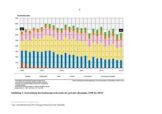 4
Abbildung 1: Entwicklung des Endenergieverbrauchs der privaten Haushalte (1990 bis 2015)3
3
Vgl. Umweltbundesamt (2017) Energieverbrauch privater Haushalte.
 